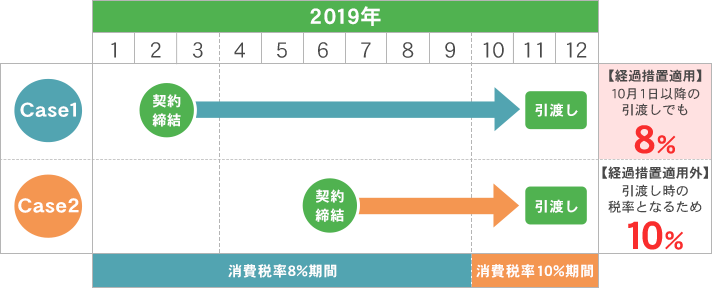 契約から引渡しまでのケース1から3