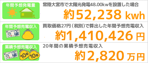 常陸大宮市の発電量