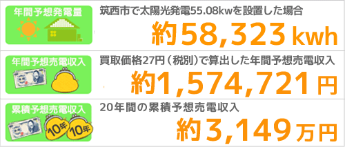 筑西市の発電量
