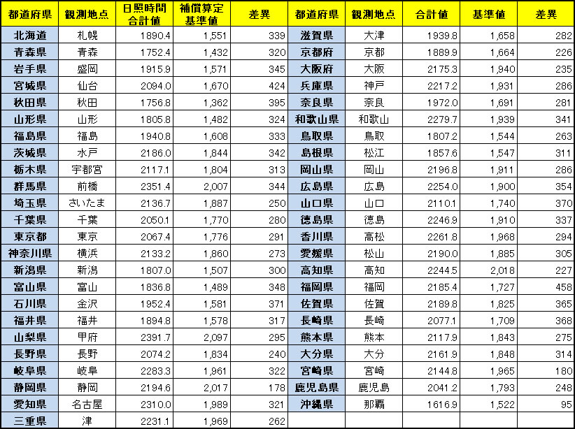 日照補償サービス