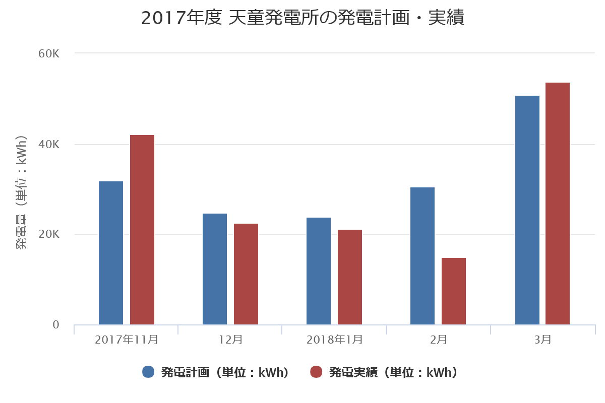 2017年度発電量