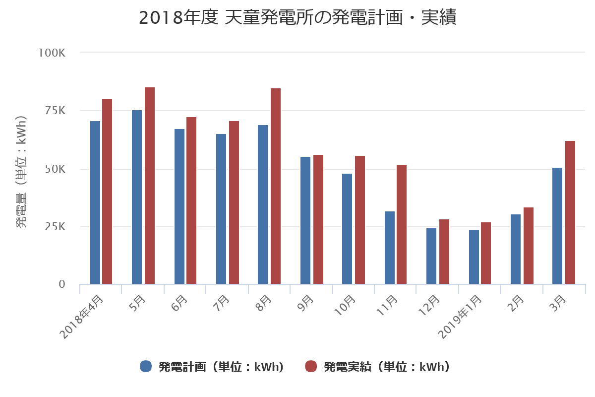 2018年度発電量