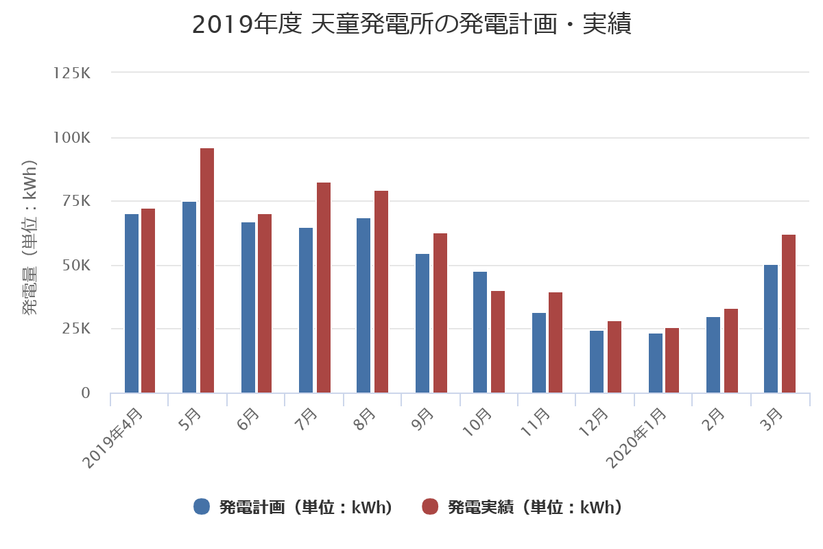 2019年度発電量