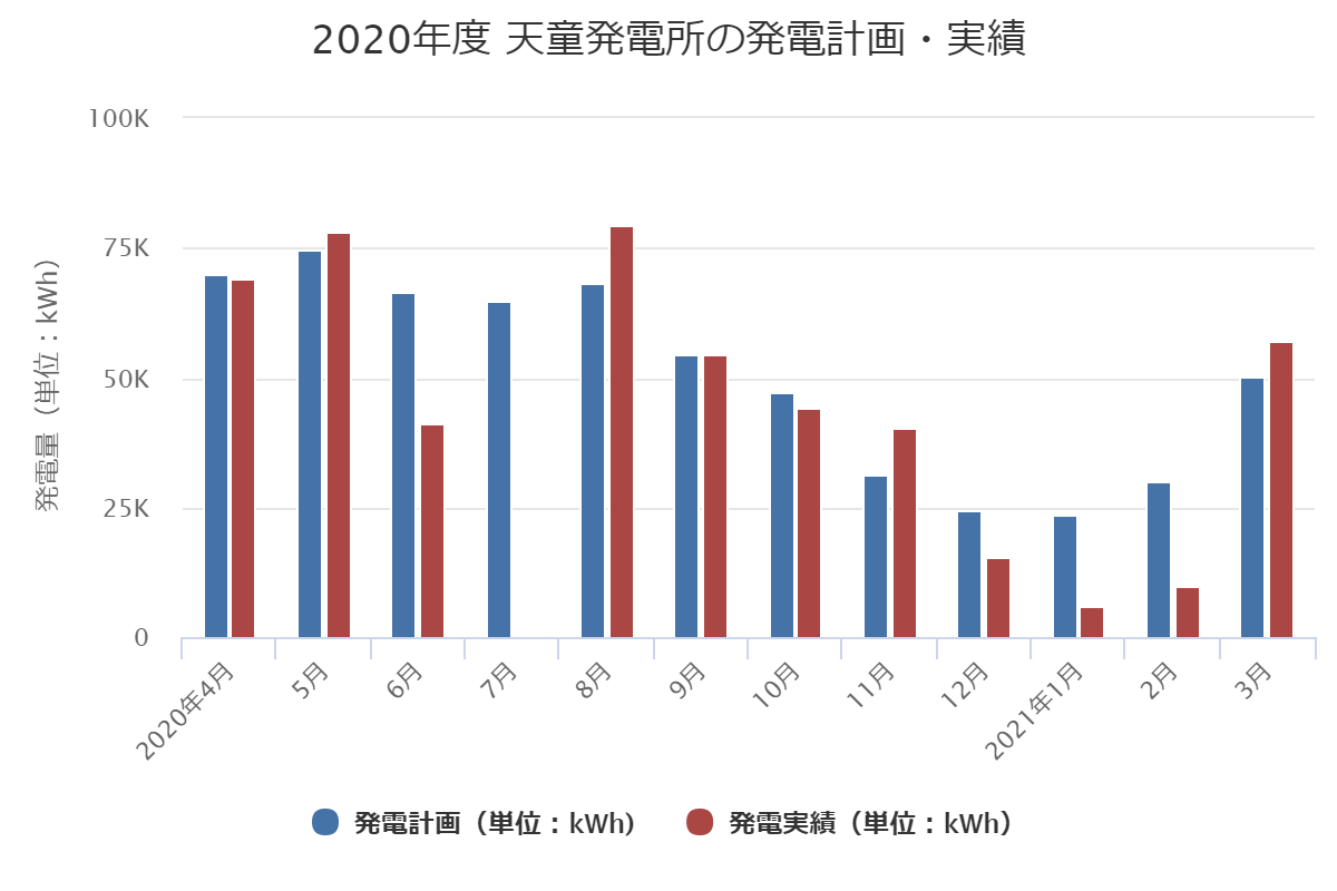 2020年度発電量