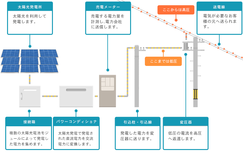 太陽光発電のしくみと原理 電力買取の流れとは エコの輪