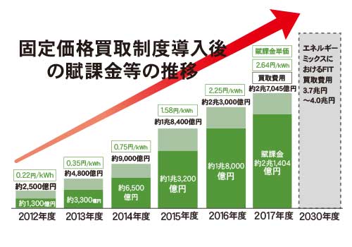 固定価格買取制度