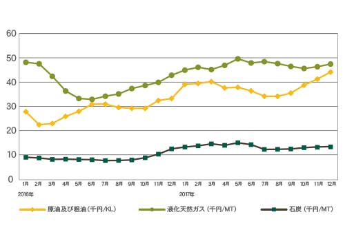 燃料調整額