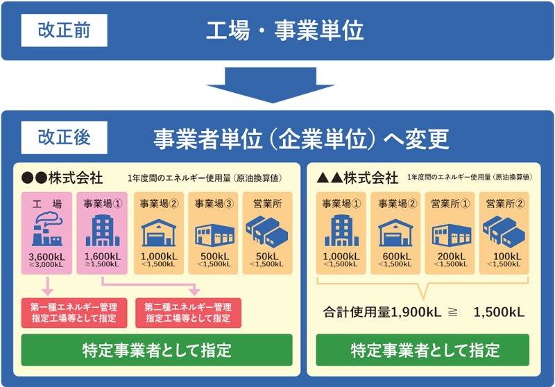 省エネ法の対象が、工場・事業者単位から企業単位になることを表した図