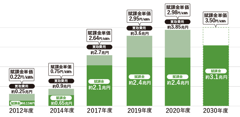 メリット 発電 太陽 光