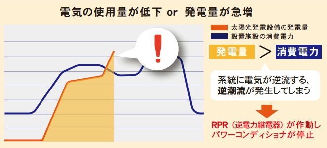 逆潮流のリスクを説明した画像