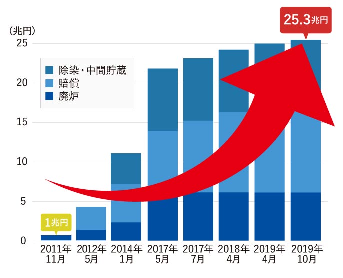 福島第一原発対策費用の推移をまとめたグラフ