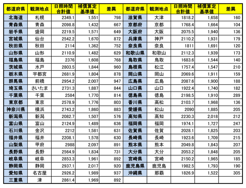 日照補償