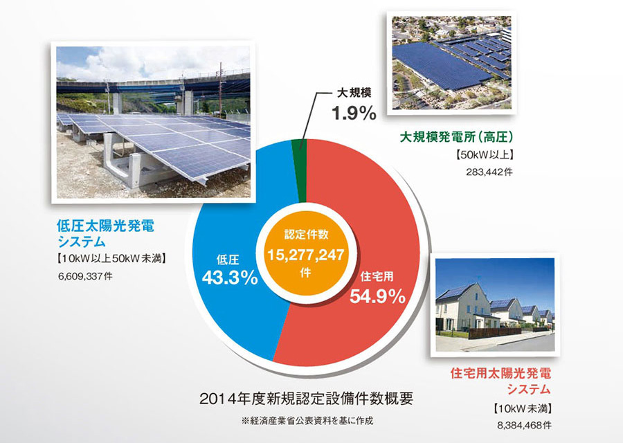 太陽光発電の過積載