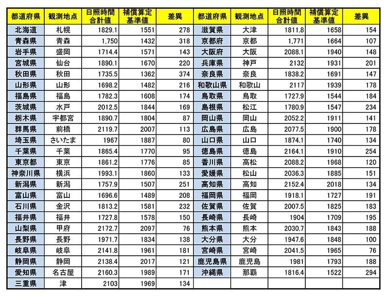 日照補償