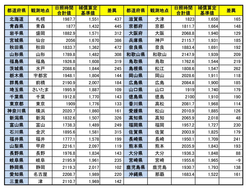 日照補償サービス